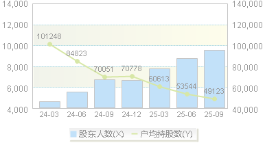 微电生理(688351)股东户数变动图