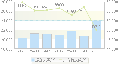 颀中科技(688352)股东户数变动图