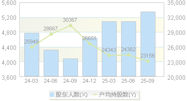明志科技(688355)股东户数变动图