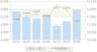 键凯科技(688356)股东户数变动图