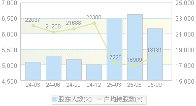 祥生医疗(688358)股东户数变动图