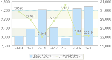 三孚新科(688359)股东户数变动图