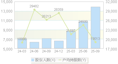 德马科技(688360)股东户数变动图