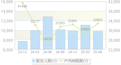 中科飞测(688361)股东户数变动图