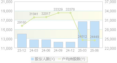 甬矽电子(688362)股东户数变动图