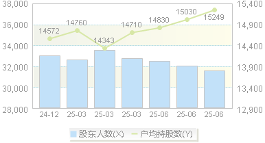 华熙生物(688363)股东户数变动图