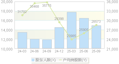 光云科技(688365)股东户数变动图
