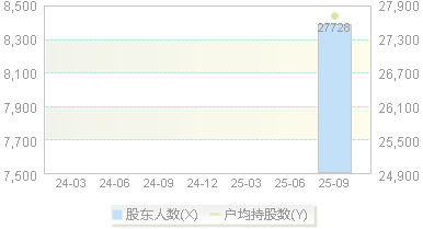 昊海生科(688366)股东户数变动图