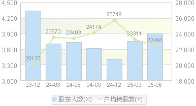 工大高科(688367)股东户数变动图
