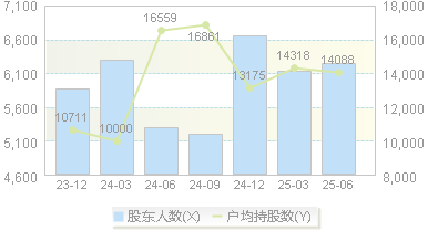 晶丰明源(688368)股东户数变动图