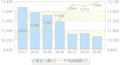 丛麟科技(688370)股东户数变动图