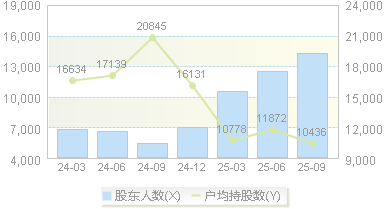伟测科技(688372)股东户数变动图