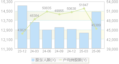 盟科药业(688373)股东户数变动图