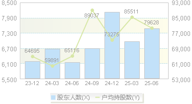 国博电子(688375)股东户数变动图