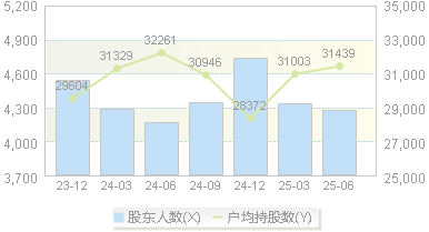 美埃科技(688376)股东户数变动图