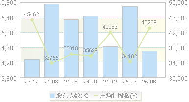 迪威尔(688377)股东户数变动图