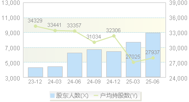 奥来德(688378)股东户数变动图