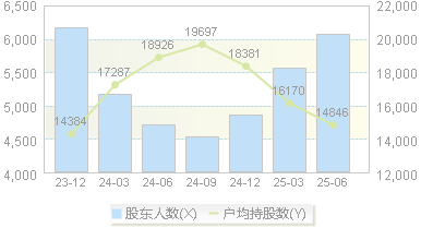 华光新材(688379)股东户数变动图
