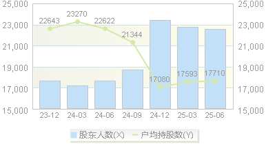 中微半导(688380)股东户数变动图