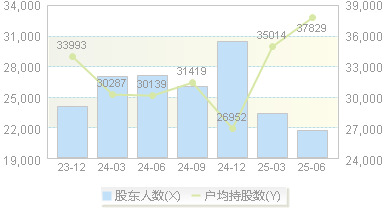 复旦微电(688385)股东户数变动图
