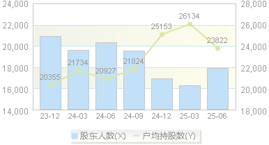 嘉元科技(688388)股东户数变动图