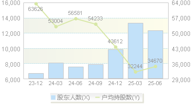 普门科技(688389)股东户数变动图