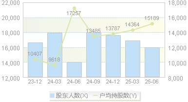 固德威(688390)股东户数变动图