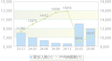 安必平(688393)股东户数变动图