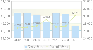 华润微(688396)股东户数变动图