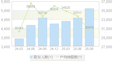赛特新材(688398)股东户数变动图