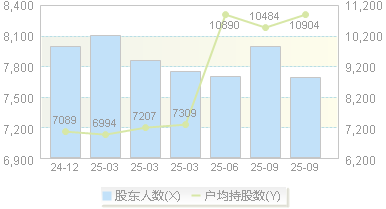 硕世生物(688399)股东户数变动图