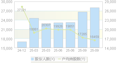 凌云光(688400)股东户数变动图