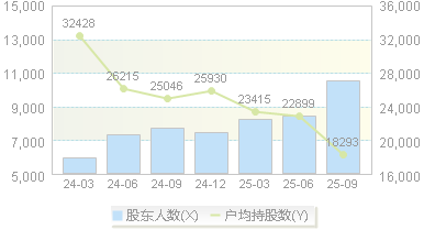路维光电(688401)股东户数变动图