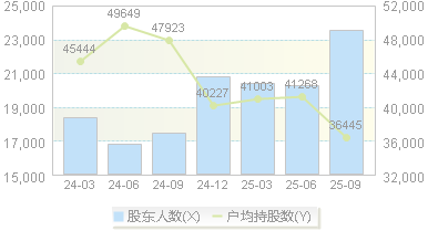 汇成股份(688403)股东户数变动图