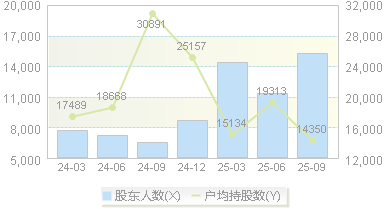 中信博(688408)股东户数变动图