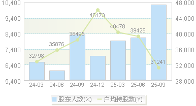 山外山(688410)股东户数变动图