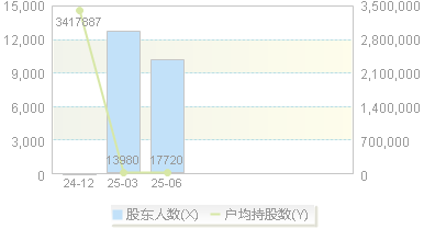海博思创(688411)股东户数变动图
