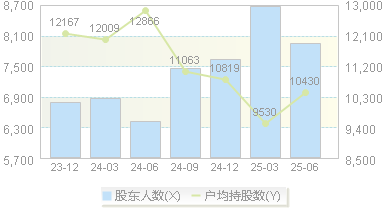 恒烁股份(688416)股东户数变动图
