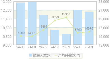 震有科技(688418)股东户数变动图