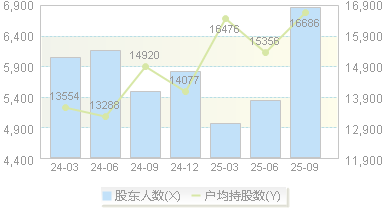 耐科装备(688419)股东户数变动图