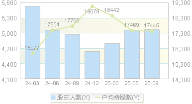 美腾科技(688420)股东户数变动图