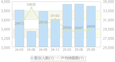 康为世纪(688426)股东户数变动图