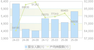 时创能源(688429)股东户数变动图