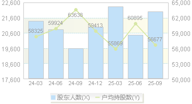 有研硅(688432)股东户数变动图