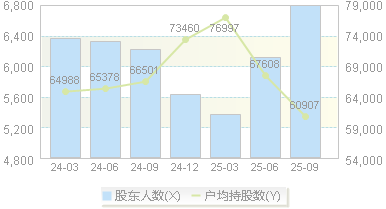 华曙高科(688433)股东户数变动图