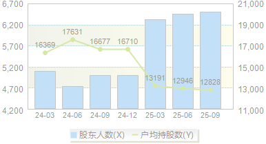 英方软件(688435)股东户数变动图