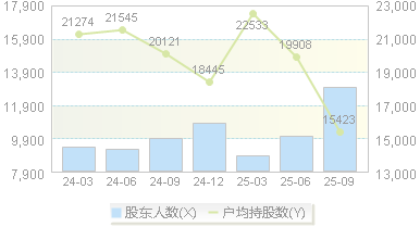 振华风光(688439)股东户数变动图