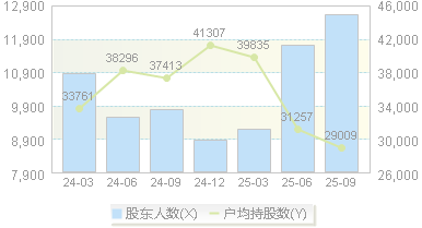 智翔金泰(688443)股东户数变动图