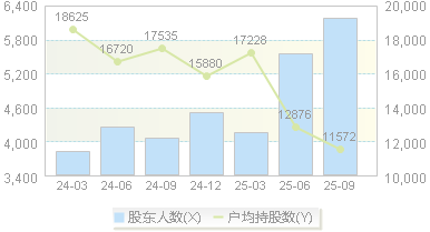 磁谷科技(688448)股东户数变动图