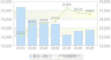 联芸科技(688449)股东户数变动图